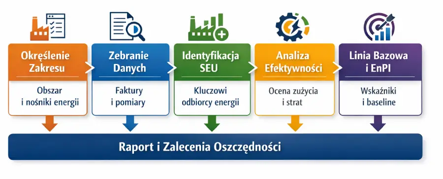 przegląd energetyczny