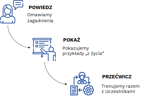 powiedz pokaz przecwicz